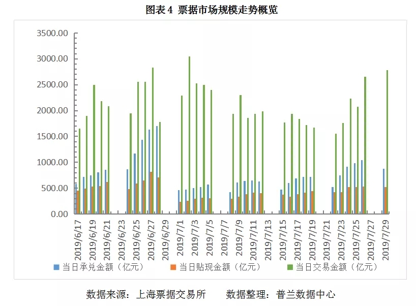 票据日评丨行情跳水，票价已进入“1”时代