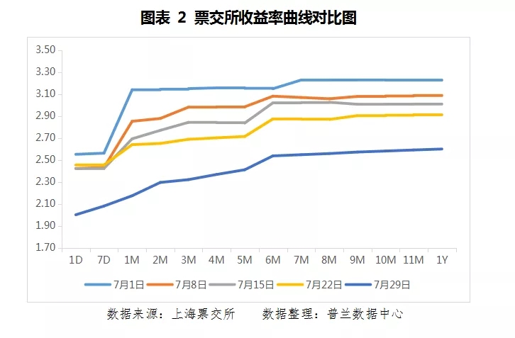 7月票据市场价格走势总结