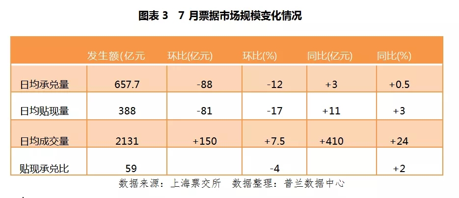 7月票据市场价格走势总结