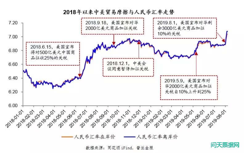 票据：汇率破7，与我无瓜?