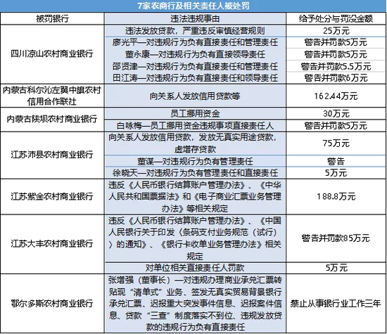 农商行集中被罚!银600万罚单银行业监管剑指地方金融机构!