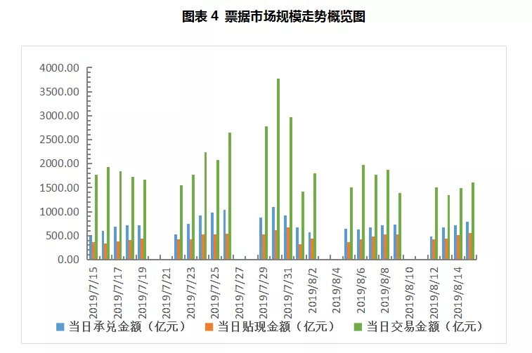 票据周评：大行引领市场，票价横盘调整后回升