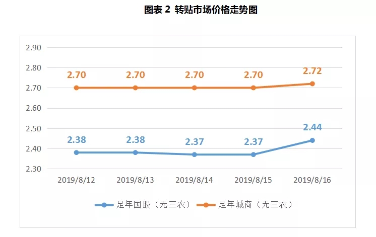 票据周评：大行引领市场，票价横盘调整后回升