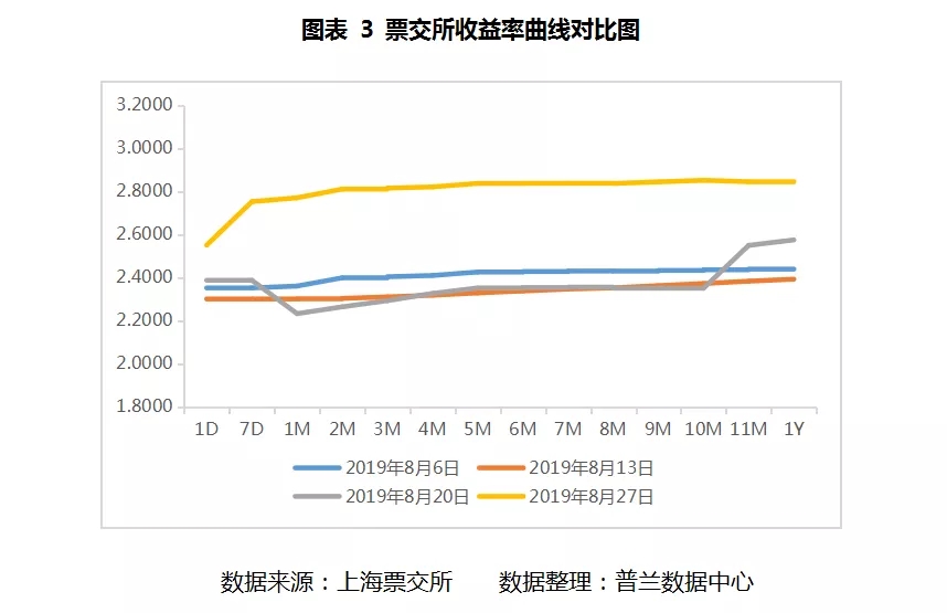 8月票据市场价格走势总结