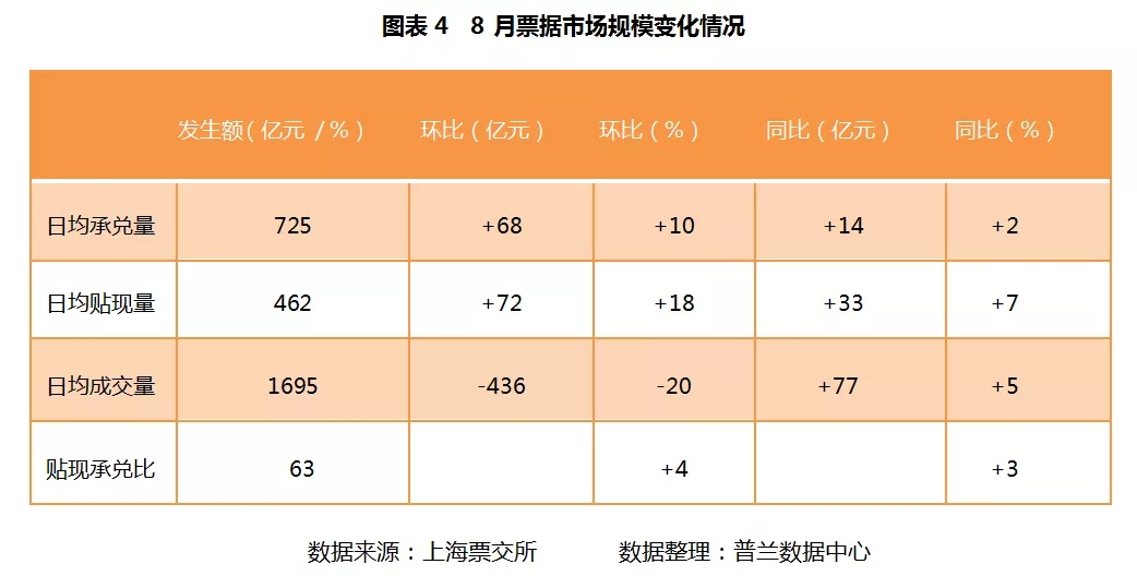 8月票据市场价格走势总结