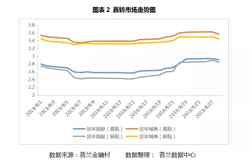 8月票据市场价格走势总结