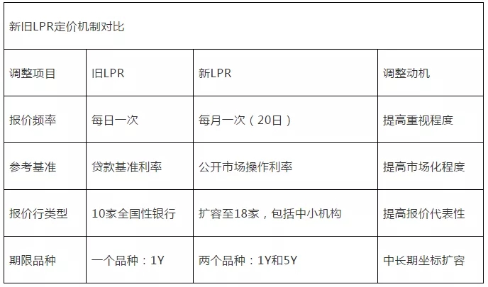 LPR变革与票据定价机制