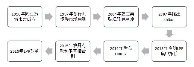 LPR变革与票据定价机制