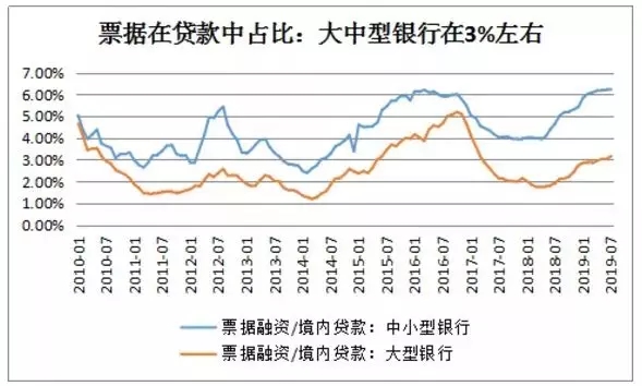 LPR变革与票据定价机制