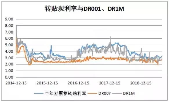 LPR变革与票据定价机制