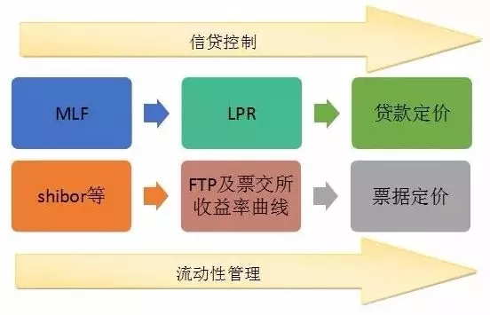 LPR变革与票据定价机制