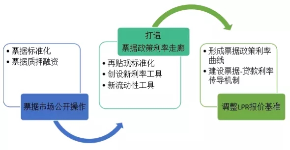 LPR变革与票据定价机制