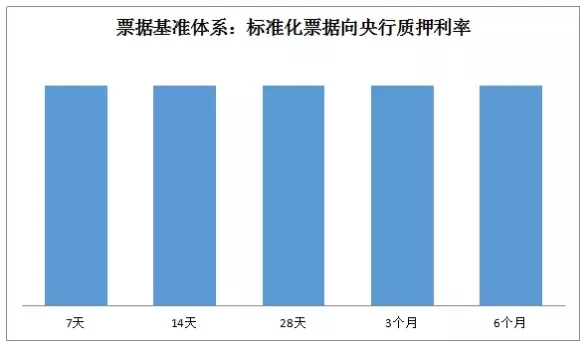 LPR变革与票据定价机制