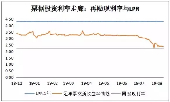 LPR变革与票据定价机制