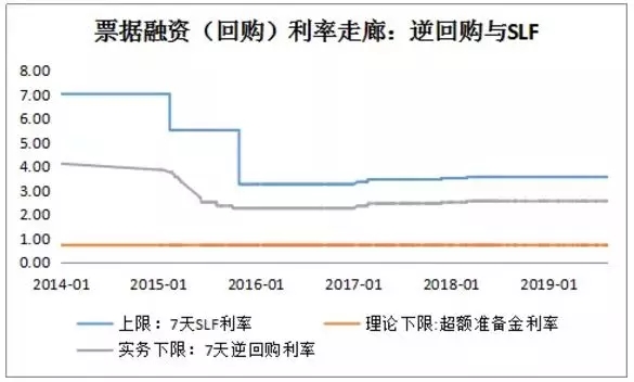 LPR变革与票据定价机制