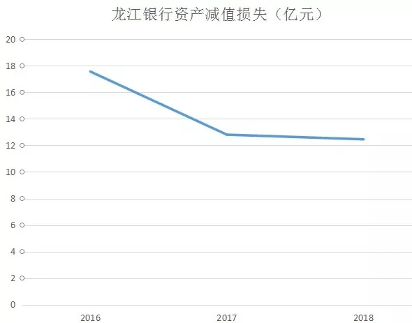 龙江银行不良贷款余额29亿，不良率激增，票据承兑有危险?