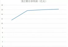 龙江银行不良贷款余额29亿，不良率激增，票据承兑有危险?