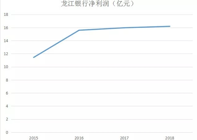 龙江银行不良贷款余额29亿，不良率激增，票据承兑有危险?