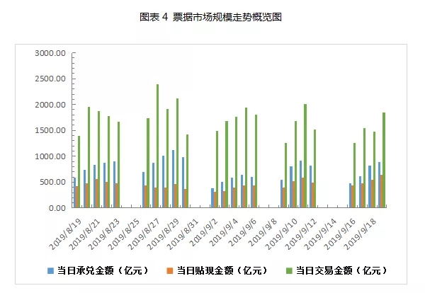 票据周评：资金面承压，周内票价震荡后翘尾