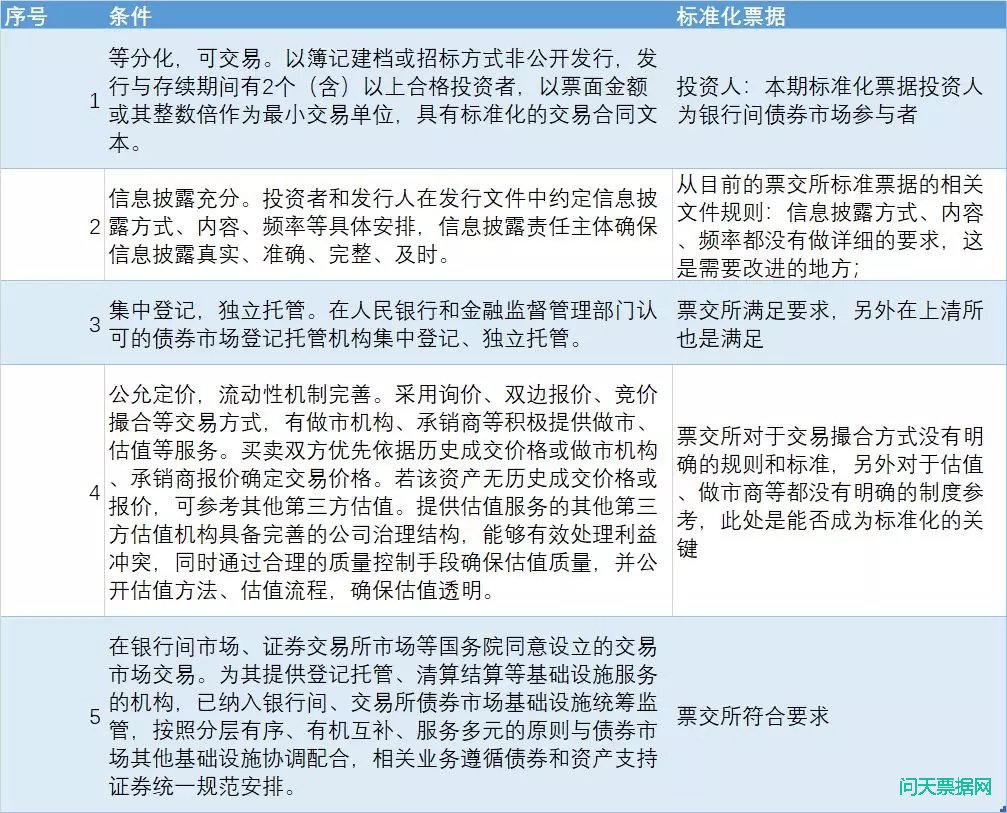 “标准化认定规则”发布，6大市场明确为非标+20万亿原始票据归类到“非标”，标准化票据或可提申请，但关键看估值及交易