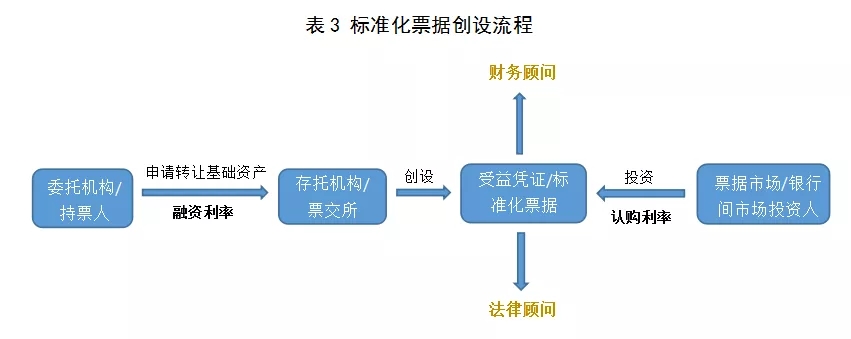 ​票据“非标转标”破局——标准化票据