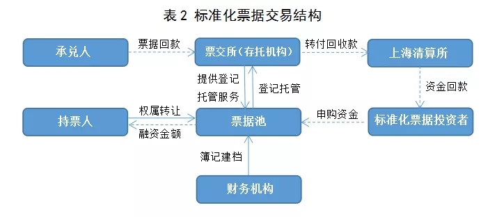 ​票据“非标转标”破局——标准化票据