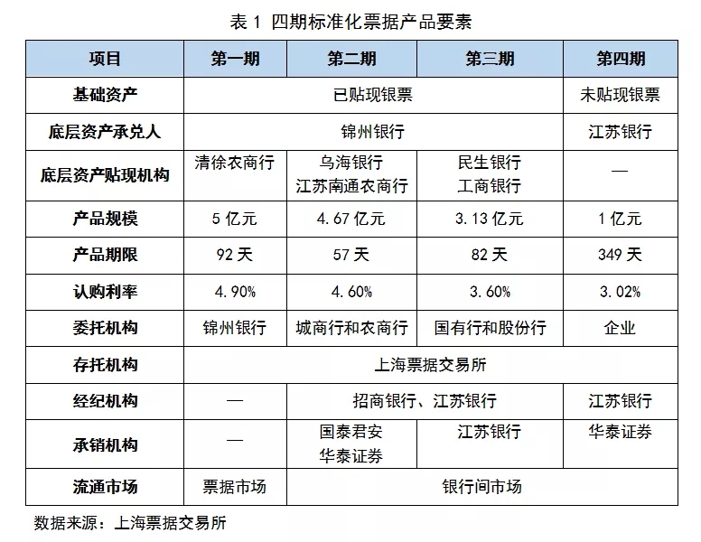 ​票据“非标转标”破局——标准化票据