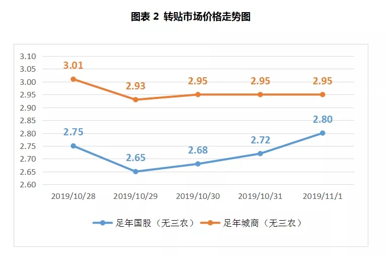 票据周报：票价大跌后逐步上调，波动幅度近20个BP