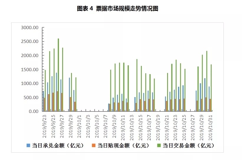 票据周报：票价大跌后逐步上调，波动幅度近20个BP 