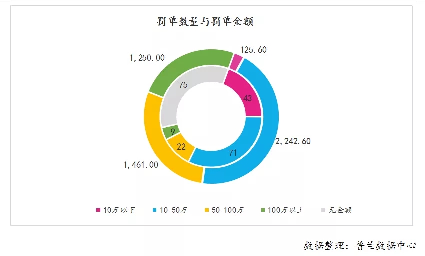 10月银保监行政处罚总结：又见千万大罚单，多家银行被重罚