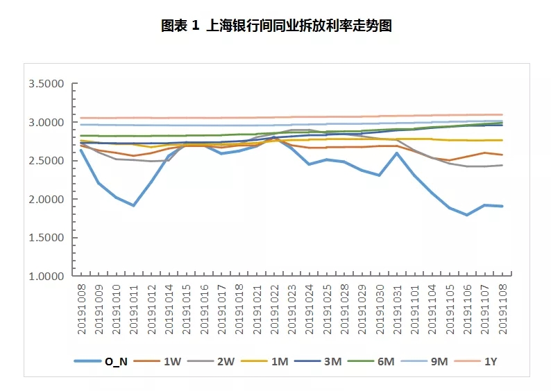 票据周报：月初资金面宽松，票价小幅下行