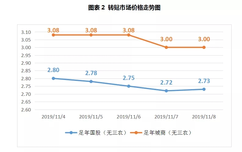 票据周报：月初资金面宽松，票价小幅下行