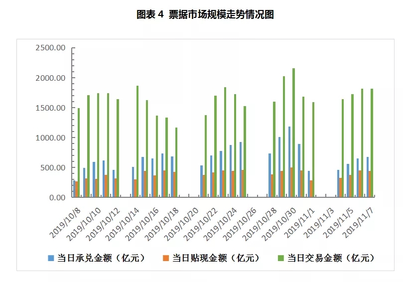 票据周报：月初资金面宽松，票价小幅下行