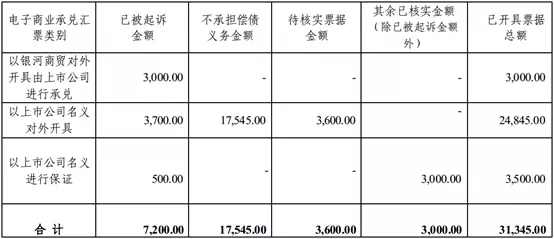 西藏发展公告：逾1.75亿电子商业承兑汇票拒付