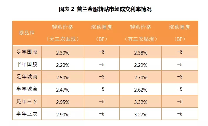 票据周报：收票热情”高烧不退“，票价断崖式下跌