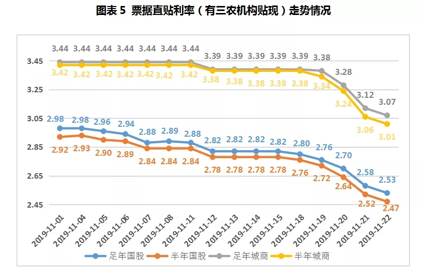 票据周报：收票热情”高烧不退“，票价断崖式下跌