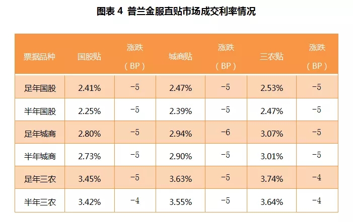 票据周报：收票热情”高烧不退“，票价断崖式下跌