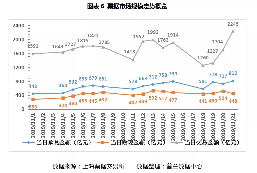 票据周报：收票热情”高烧不退“，票价断崖式下跌