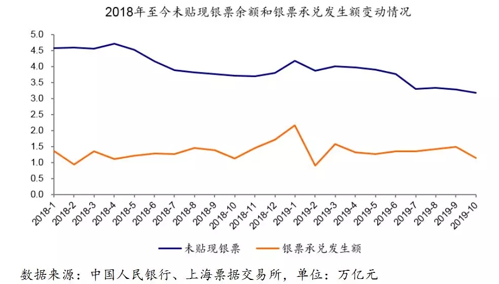 央行动作频频，票据利率去向何方