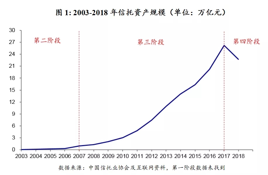 我国信托行业发展历程与未来机遇