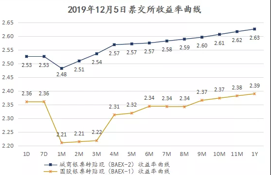 票交所在“票据市场支持经济高质量发展高峰论坛”上发布城商银票转贴现收益率曲线