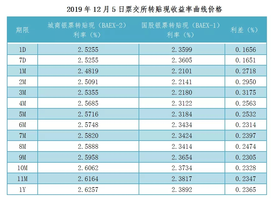 票交所在“票据市场支持经济高质量发展高峰论坛”上发布城商银票转贴现收益率曲线