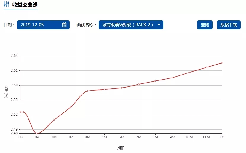 票交所在“票据市场支持经济高质量发展高峰论坛”上发布城商银票转贴现收益率曲线