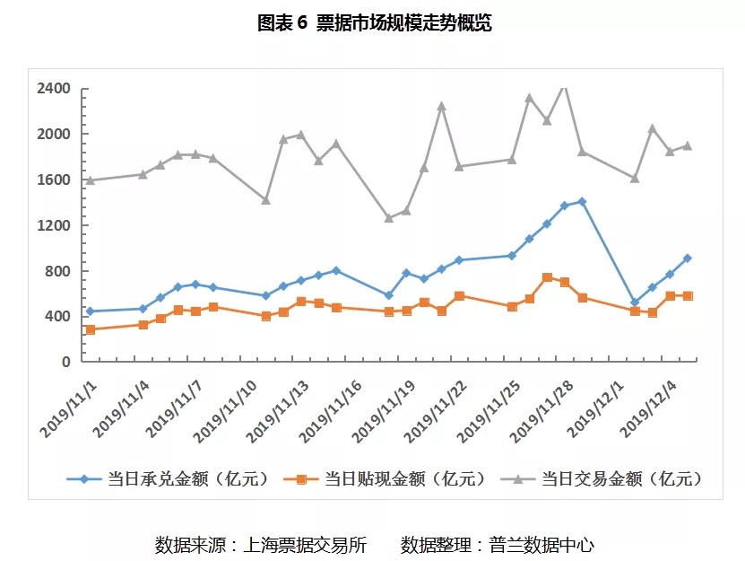 票据周报：月初买方异常活跃，票价整体小幅下行