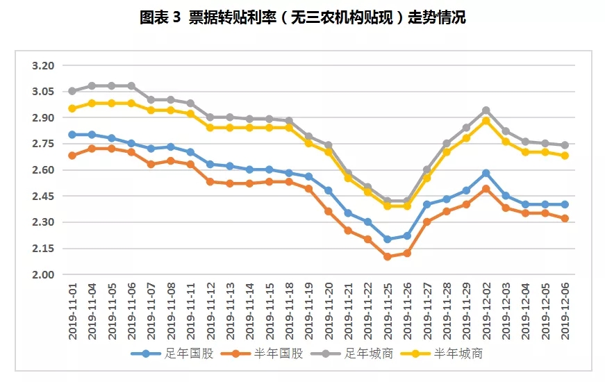 票据周报：月初买方异常活跃，票价整体小幅下行