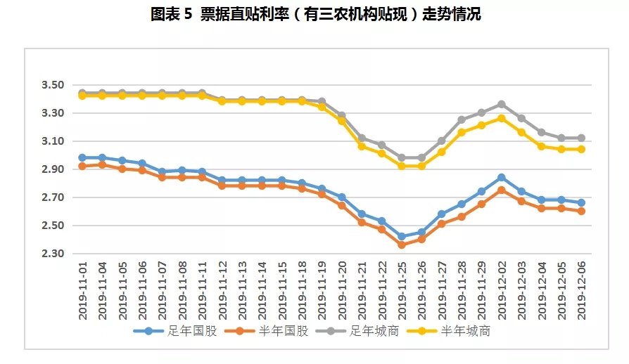 票据周报：月初买方异常活跃，票价整体小幅下行