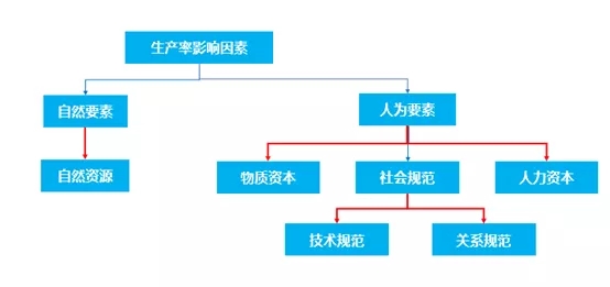 那些支撑生产率大厦的基石  原创： 横门 横门 今天  在经济发展这辆火车上，如果没有生产率提供的动力输出，举步维艰将是必成的现实，对于这辆火车而言，生产率重要性仅次于“创世”的力量。经济发展最直接的体现在物品及劳务数量的极大繁多，而能呈现出这个画面的画笔则是生产率。生产率是单位劳动量范畴内的投入所能生产出的物品和劳务的数量，因此他是经济发展总的“设计师”。然而生产率始终还是一个比较抽象的术语，提供的是一种远望大厦的感觉，无法给我们揭示其与经济发展枝枝叶叶的联系，发掘组成大厦的基石，将为我们理解其内核打开一扇门。  生产率集合内的组成要素将展示决定其起作用的因素，对于这些因素必须进行分类，首选进行第一层的分类。站在人类的角度而言，可以采用二分法将世界的要素划开，一类是自然要素，另一类是人为要素。自然要素是自然界提供的赠与，空气、水、土地、矿产资源、太阳能等等自然资源，人为要素是人类创造、制造出来的人类作品。  人类的作品可以再继续划分。物质资本、人力资本以及社会规范是几千年人类历史孕育出来的产物，这三个人类的产儿所代表也是人类的财富。物质资本是工器具、设备、构筑物的统称，人力资本是劳动者接受知识和技能教育的水平，社会规范则是行为、标准的指导手册，是人类理解世界，并在世界生存的法则。  社会规范可以再深一步细化为技术规范和关系规范，其实说成技术和非技术规范也是可以的，但是关系规范更能体现非技术规范的内在。强调人与自然、人、组织团体、社会的关系是非技术规范的特征，将“关系”种植在人的世界观中，也是一项杰作，政治、法律、文化等无不包含在关系规范中，是一种行为的指导;技术规范则注重人与工具器、设备之间的规矩，是一种技术知识。  直观的用一个逻辑树来展示如下：  生产率大厦的基石就展示在眼前，他们是自然资源、物质资本、人力资本、技术规范以及关系规范，这是不同于宏观经济学传统的考量的。宏观经济学对生产率的思考中，或许是站在自由资本论的基础上，又或许是数学模型理想化的结果，关系规范并不在其考虑的范围内，然而无形之手的力量不正应该是宏观经济学要考虑的因素吗?经济基础决定上层建筑，那么上层建筑对经济基础影响则是渗透的。  宏观的印象是这样的，关于生产率和经济的关系。生产率大厦的基石也是经济的基础，两者有着共有的部分，但是经济需要增长必需生产率为其添砖加瓦，一层层累加，不然只能看到经济的遗址，在黄沙漫天中留下昨天历史的背影，很多文明古国不都只剩下了斑斑驳驳的历史古迹了吗?