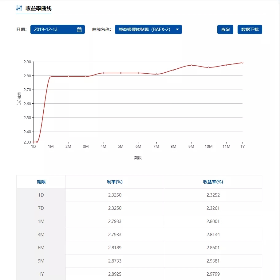 两条票据收益率曲线之间的“商机”!