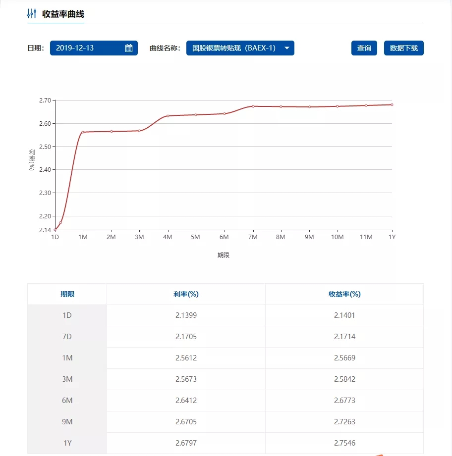 两条票据收益率曲线之间的“商机”!