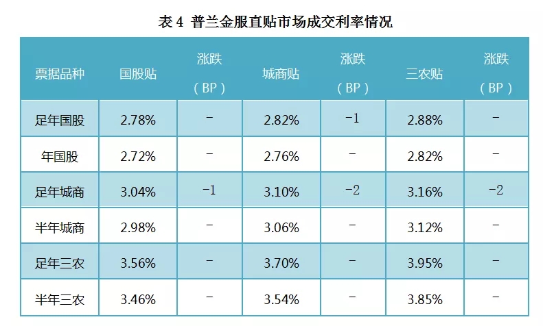 票据日评：降准预期升温，交投活跃度上升